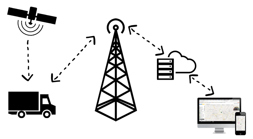 esquema de funcionamiento rastreo satelital